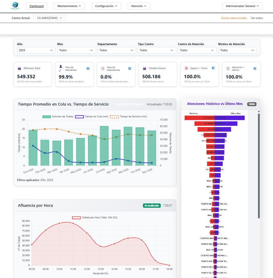 Dashboard principal del sistema